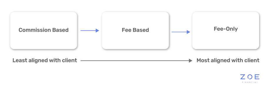 Payment methods for advisors