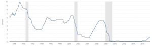 Is “the Fed” Leonard from Memento? - Zoe investment insights blog - Inflation - Interest Rates - Zoe Financial