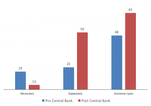 Is “the Fed” Leonard from Memento? - Zoe investment insights blog - Central Bank - Recessions - Expansion- Economic Cycle - Zoe Financial