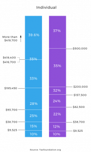 The New Tax Law Explained - Zoe Personal Finance Blog- Tax Planning - Budget Calculator - Tax Brackets - Zoe Financial 