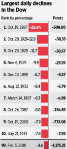 Market selling off? Take a deep breath - Zoe Investment Insights Blog - Largest Daily Declines in the Dow - Investment Management - Sell Off - Zoe Financial 