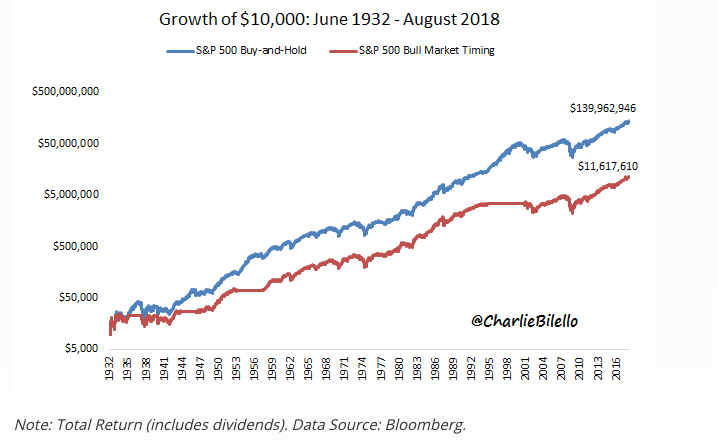 Growth of 10 thousand dollars