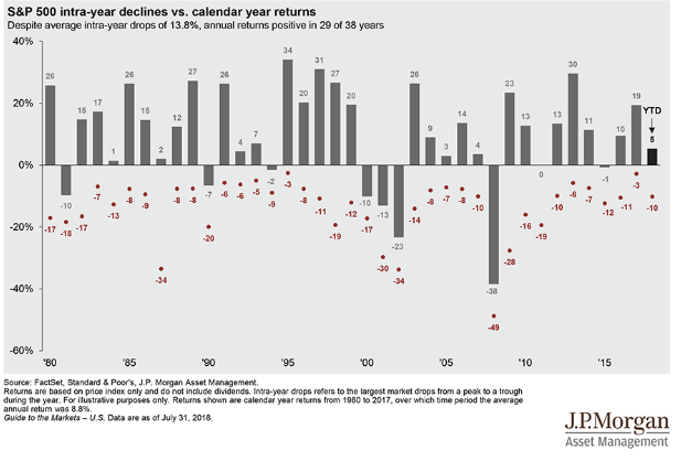 S&P 500 graph of bull markets