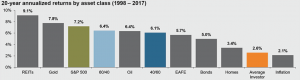 annualised returns by asset