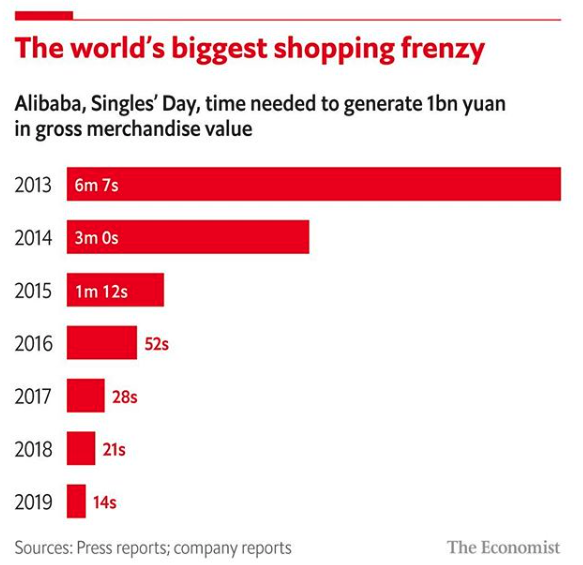 Graph The Worlds biggest Shopping Frenzy