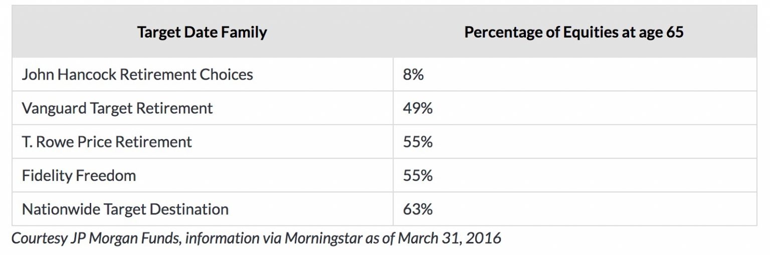 What Do I Pick For My 401k? Zoe Financial