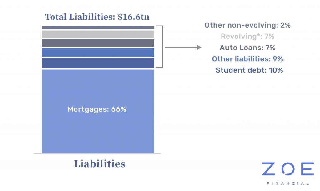 Mortgage Liabilities Zoe Financial