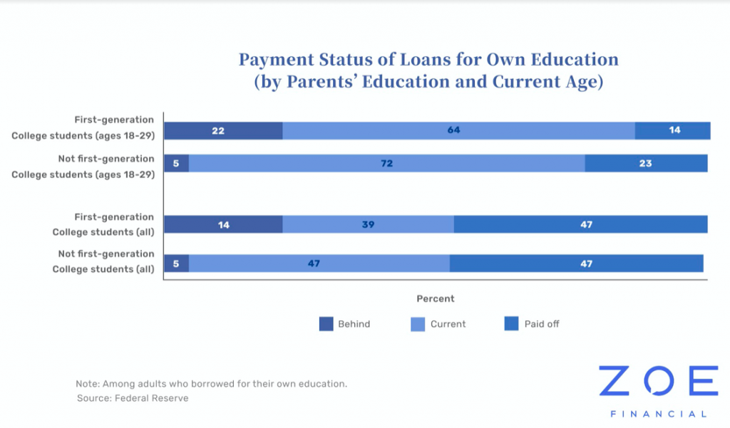 Payment Status For Student Loans