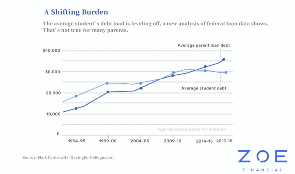 Shifting Burden On Student Debt