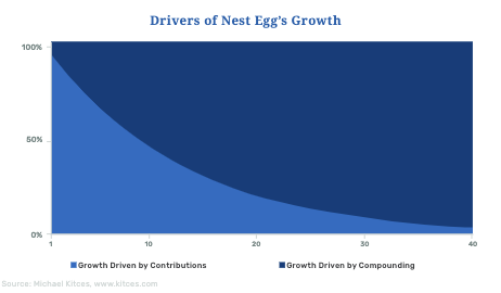 What drives nest egg growth?