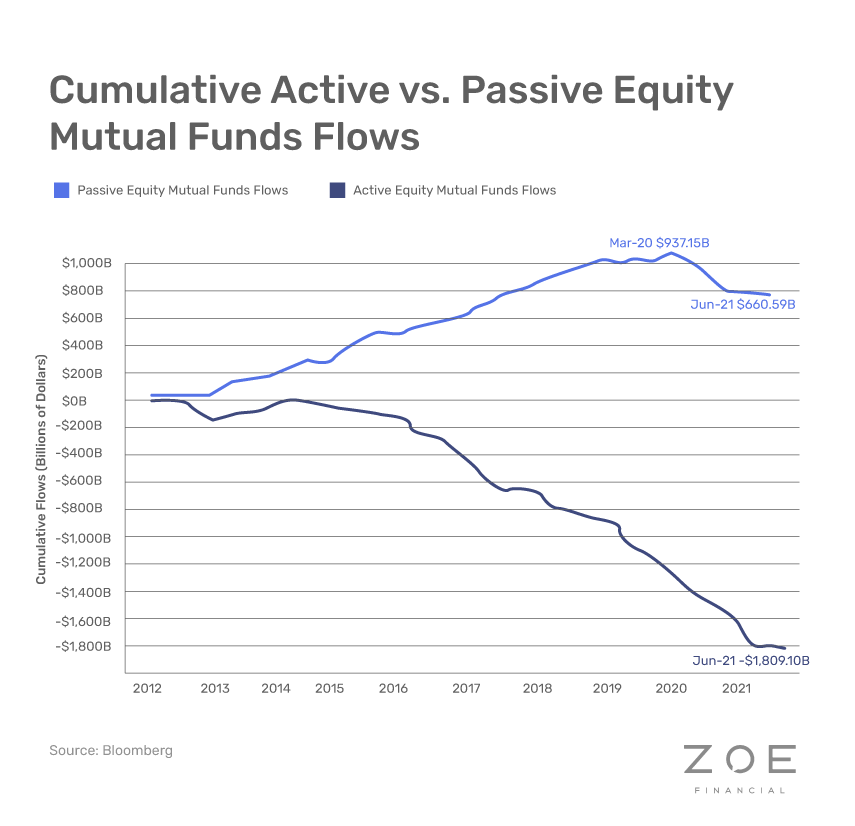 Active and Passive Cumulative Mutual Funds 