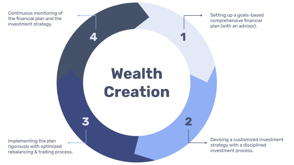 Wealth Creation | Active Investing