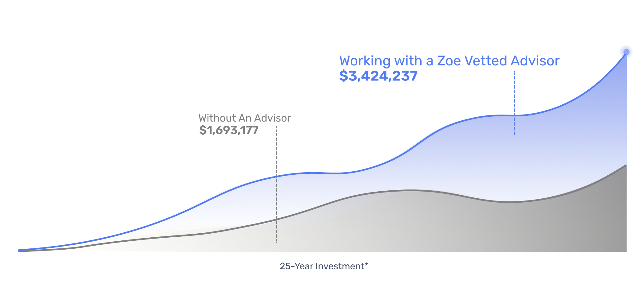 Find An Advisor Zoe Financial