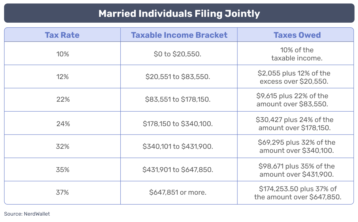 | Married Filing Jointly |